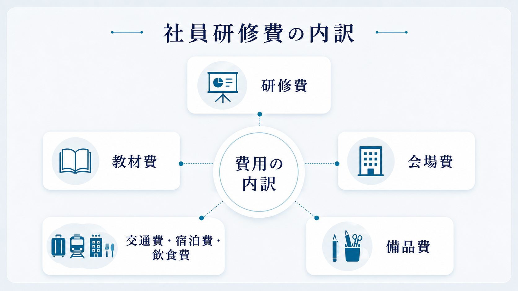 社員研修費の内訳