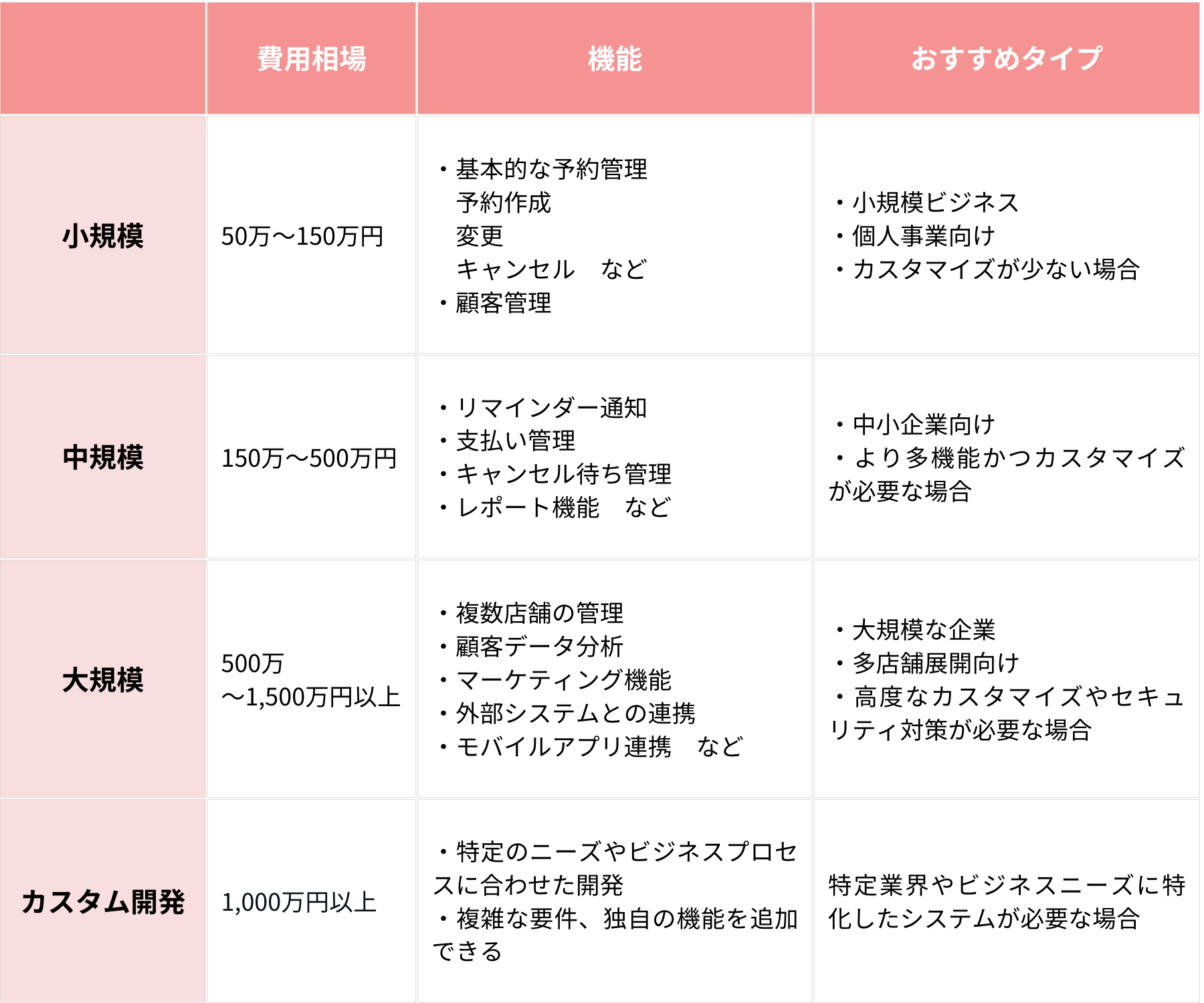 予約システムの構築にかかる費用