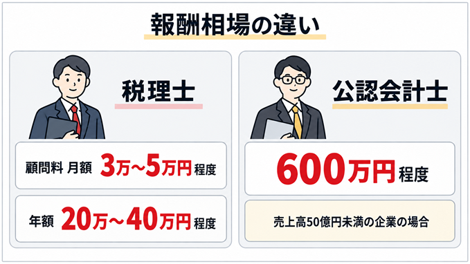 税理士と公認会計士の報酬相場の違いを比較した図