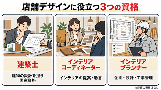 建築士・インテリアコーディネーター・インテリアプランナーの、店舗デザインに役立つ3つの資格の図