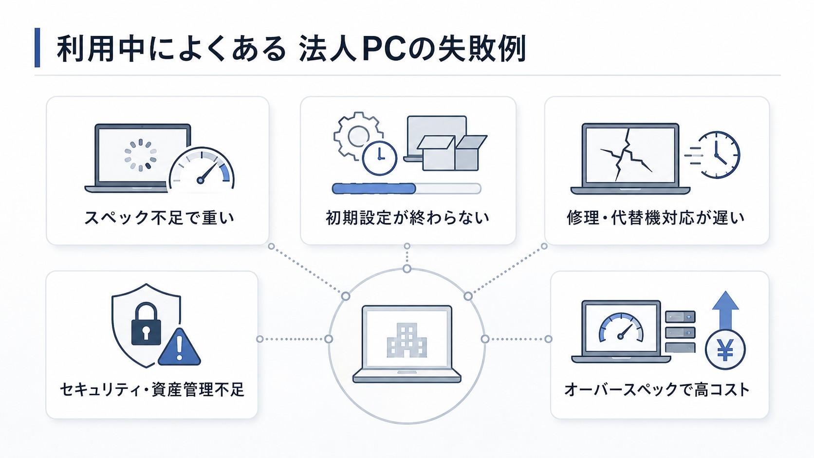 利用中によくある法人向けパソコンの失敗例