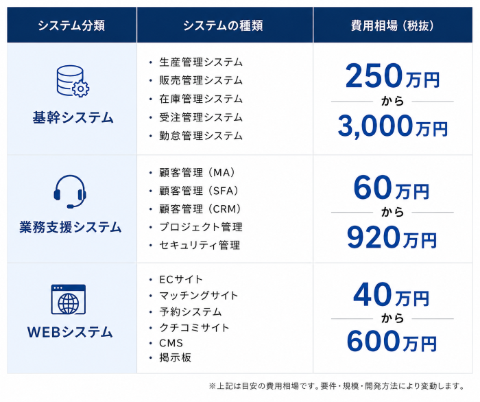 システム開発の費用相場