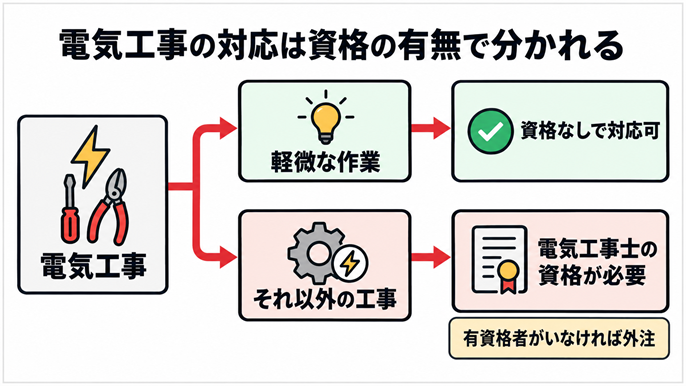 電気工事は軽微な作業なら資格なしで対応でき、それ以外は電気工事士の資格が必要で、有資格者がいなければ外注することを示した分岐図