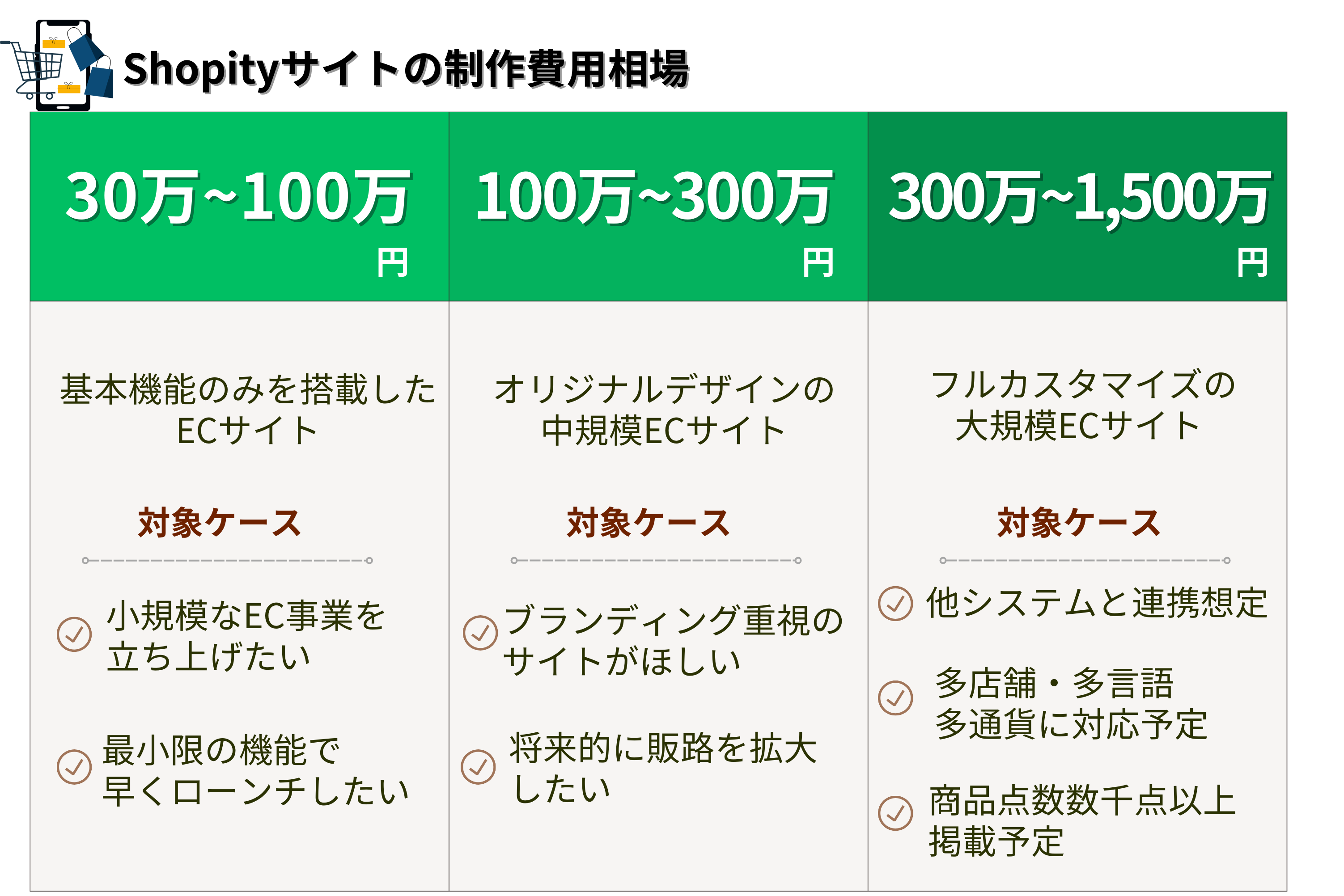 Shopifyサイトの構築・制作費用相場