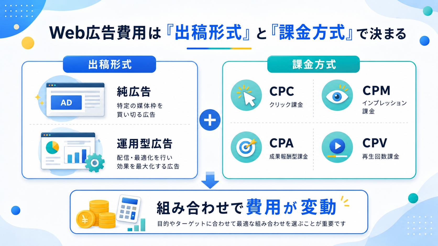 Web広告費用は「出稿形式」と「課金方式」で決まる