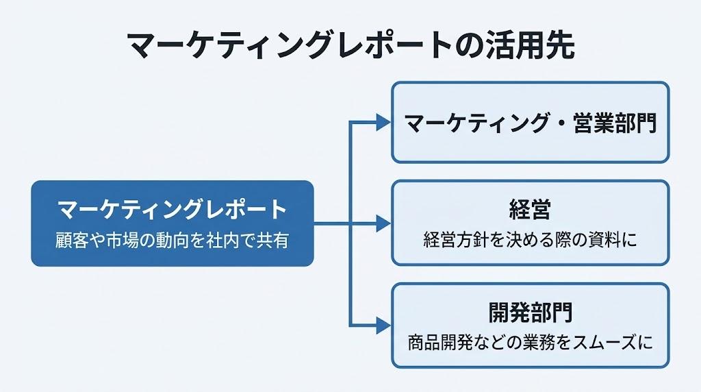 マーケティングレポートをマーケティング・営業部門、経営、開発部門で共有して活用する流れを示した図