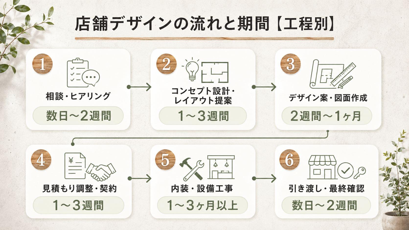 店舗デザインの期間が長引く主な原因