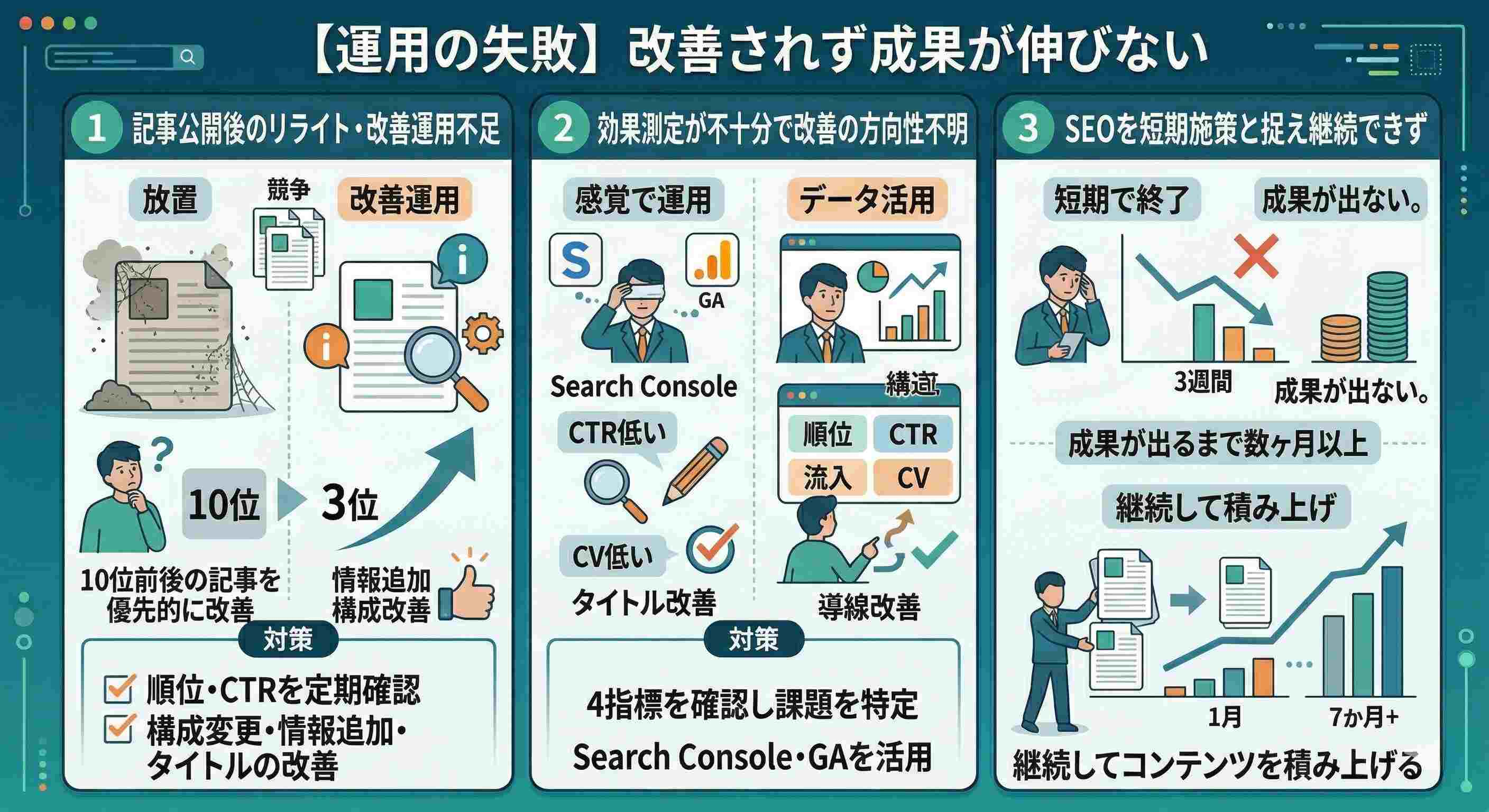 【運用の失敗】改善されず成果が伸びない
