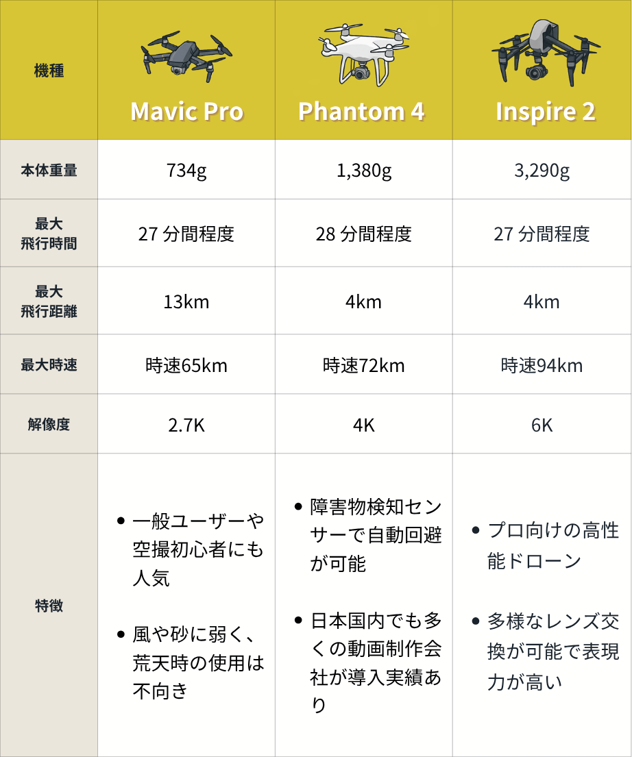動画撮影に使われる主なドローン