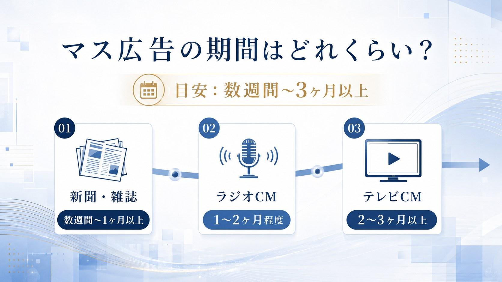 マス広告の期間はどれくらい？【結論：数週間〜3ヶ月以上が目安】