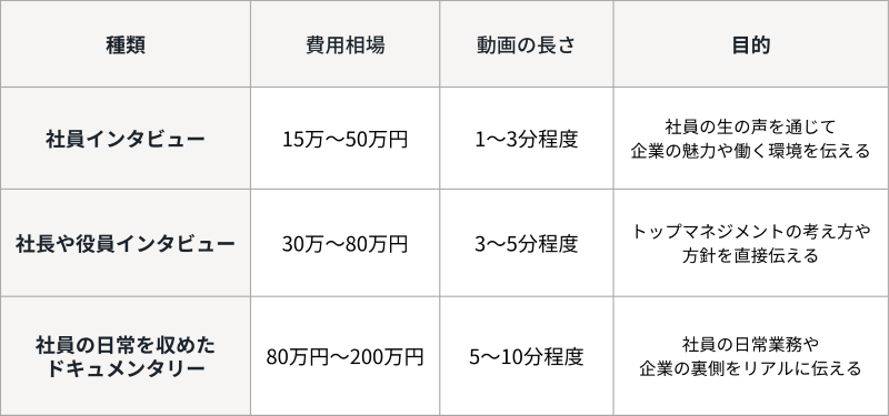 社員紹介動画の制作費用