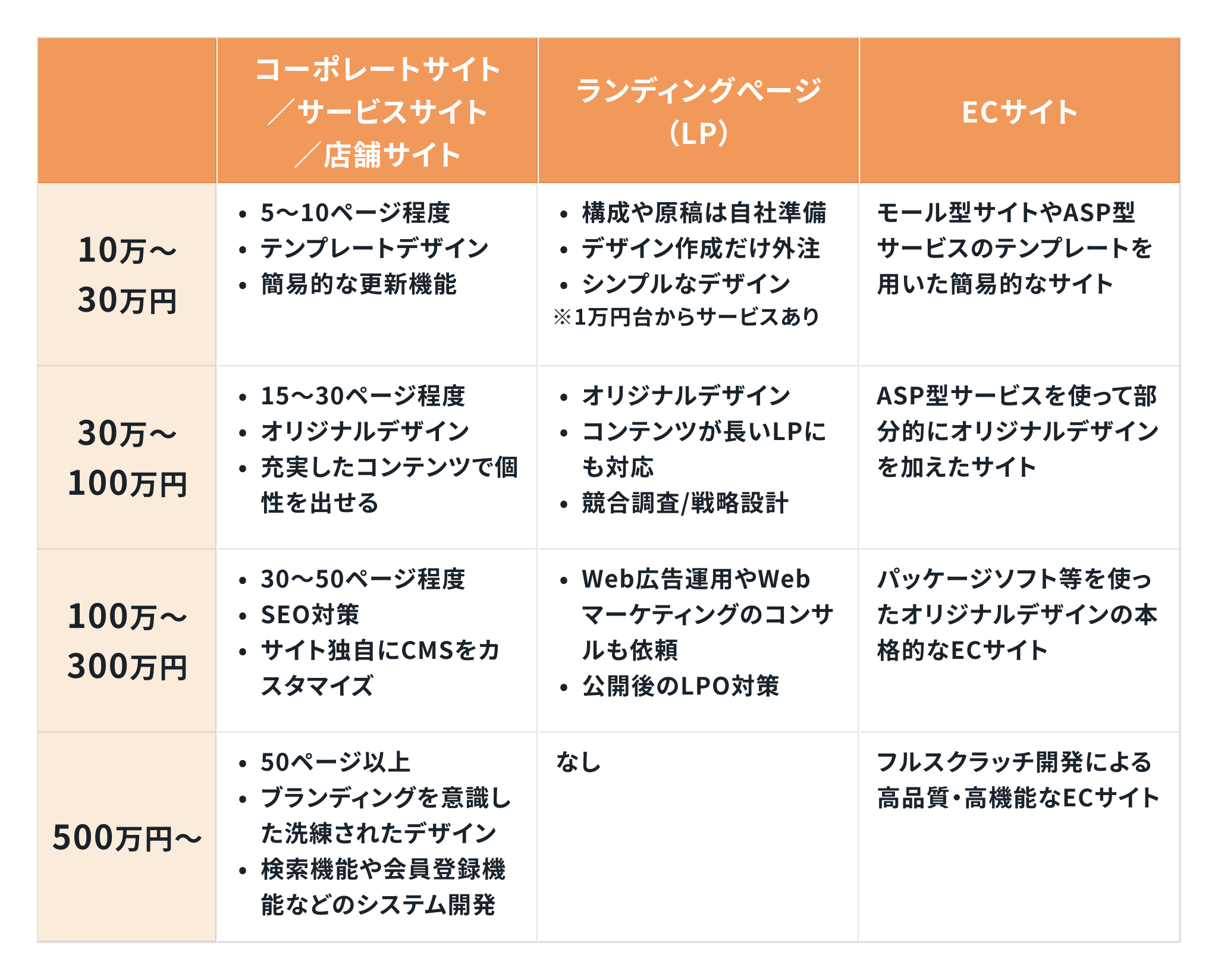 ホームページ作成費用の相場を解説！相場早見表付き【2024年最新版】｜PRONIアイミツ