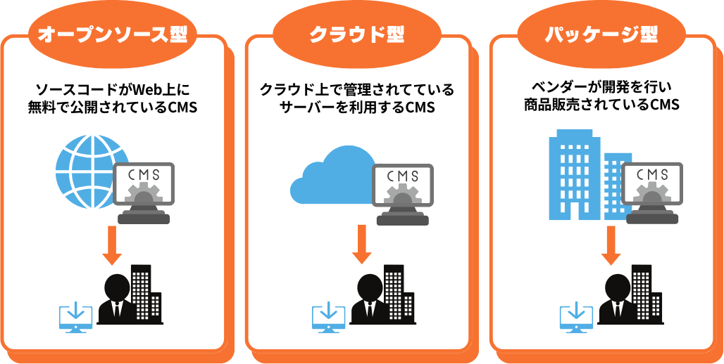 CMSの種類は3つ!代表的なツールも紹介