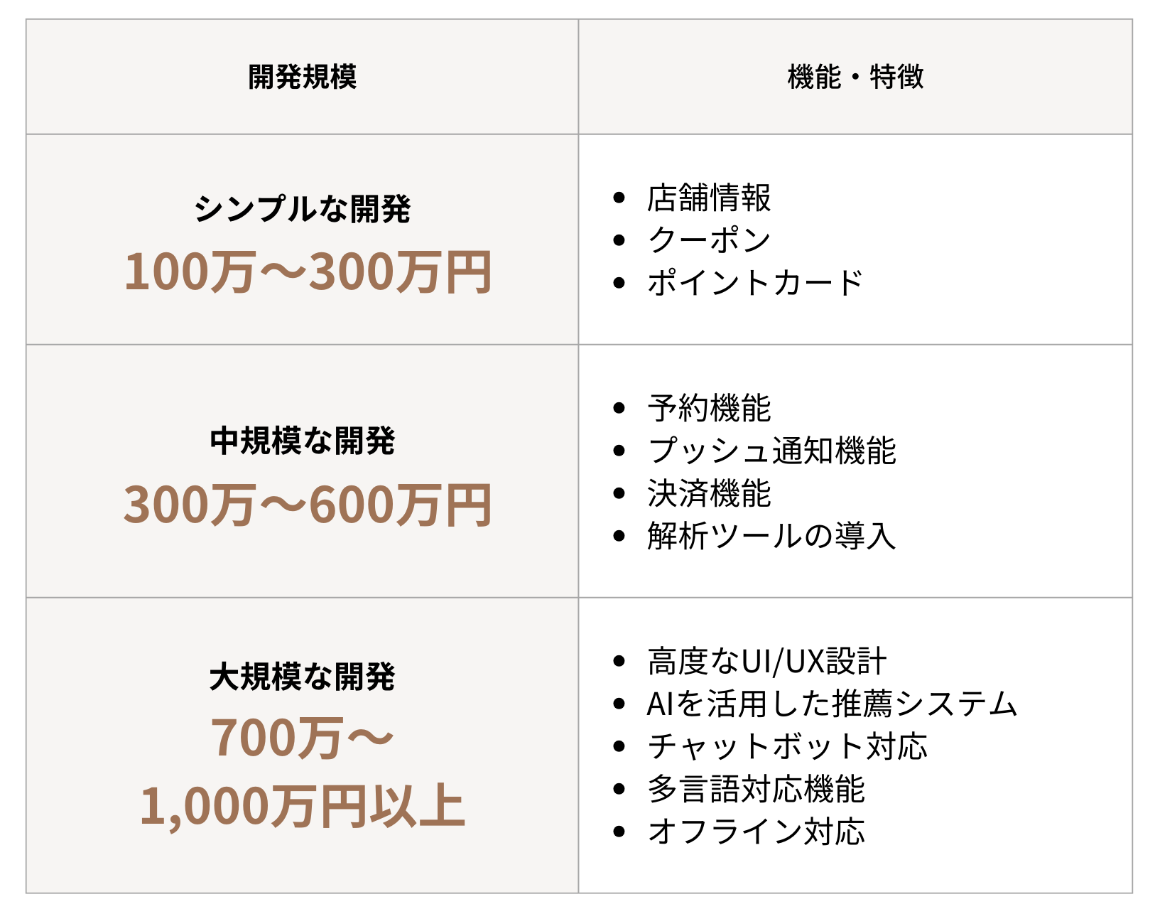 店舗系アプリ開発の詳細費用