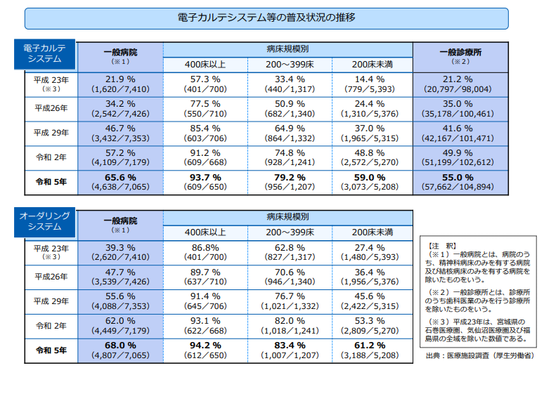 厚生労働省「電子カルテシステム等の普及状況の推移