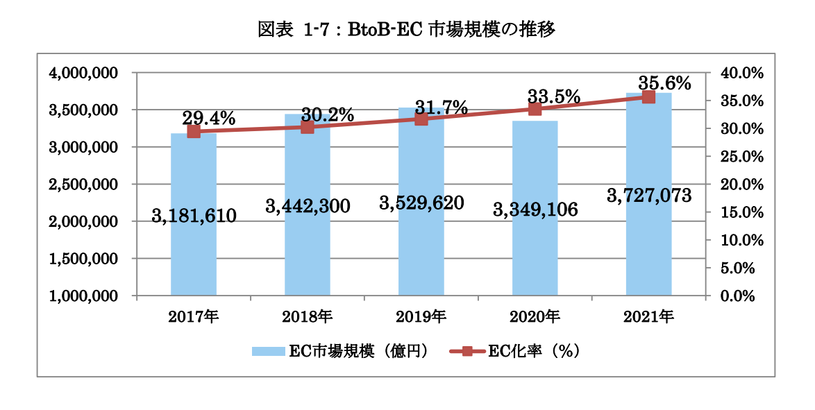 BtoB&nbsp;EC市場規模の推移