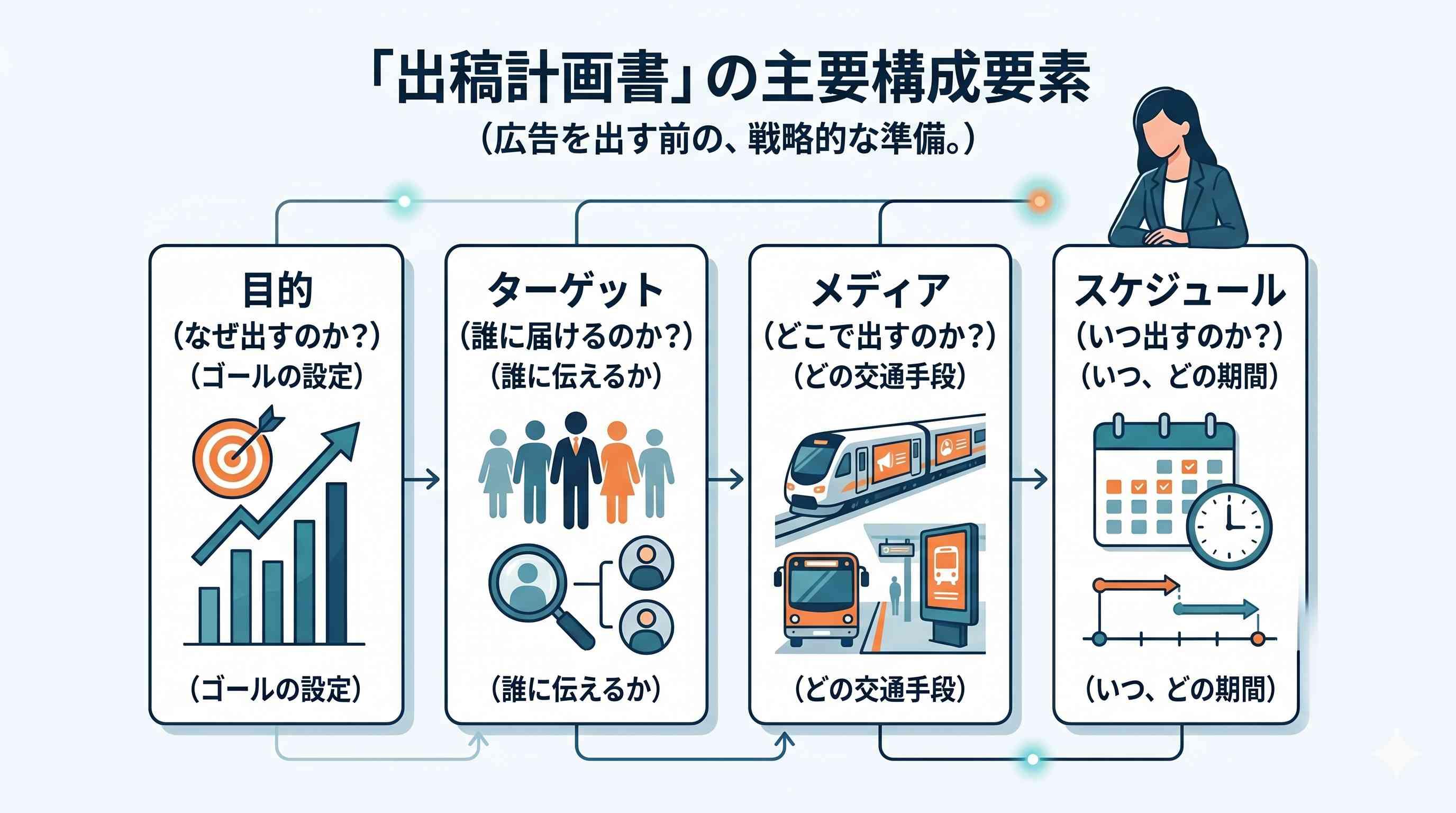 「出稿計画書」とは？