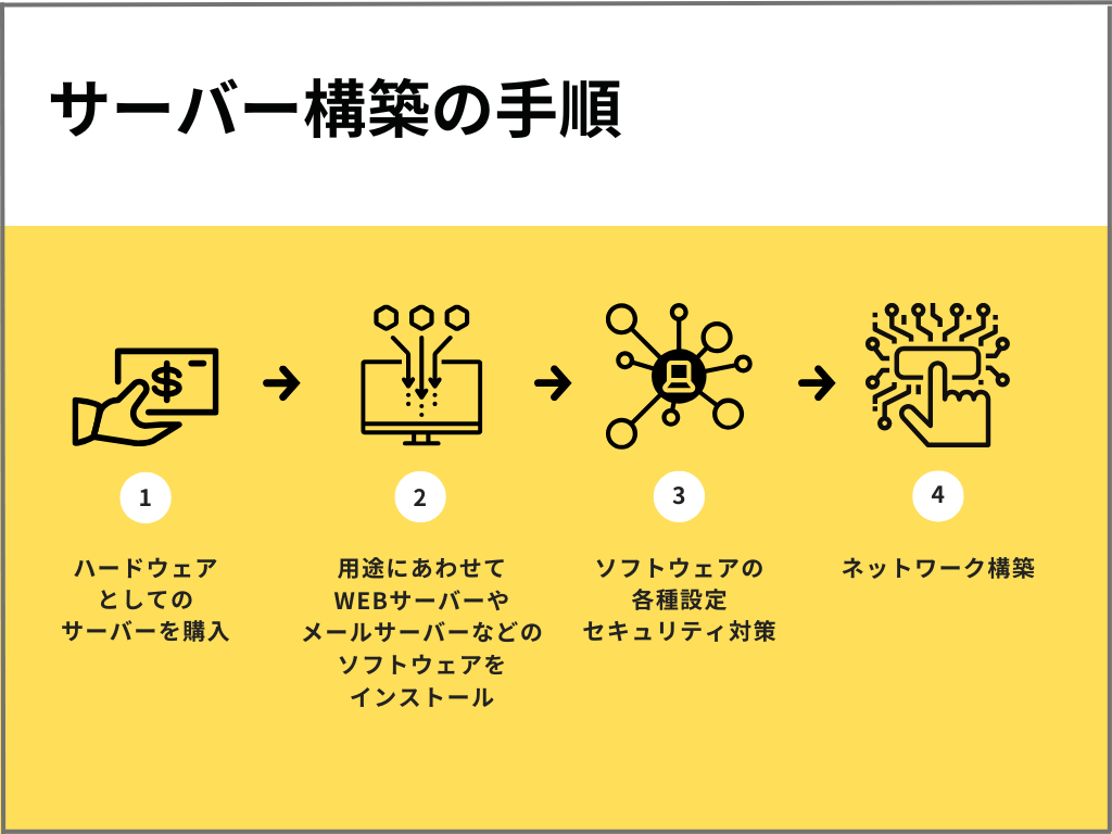 サーバー構築の手順