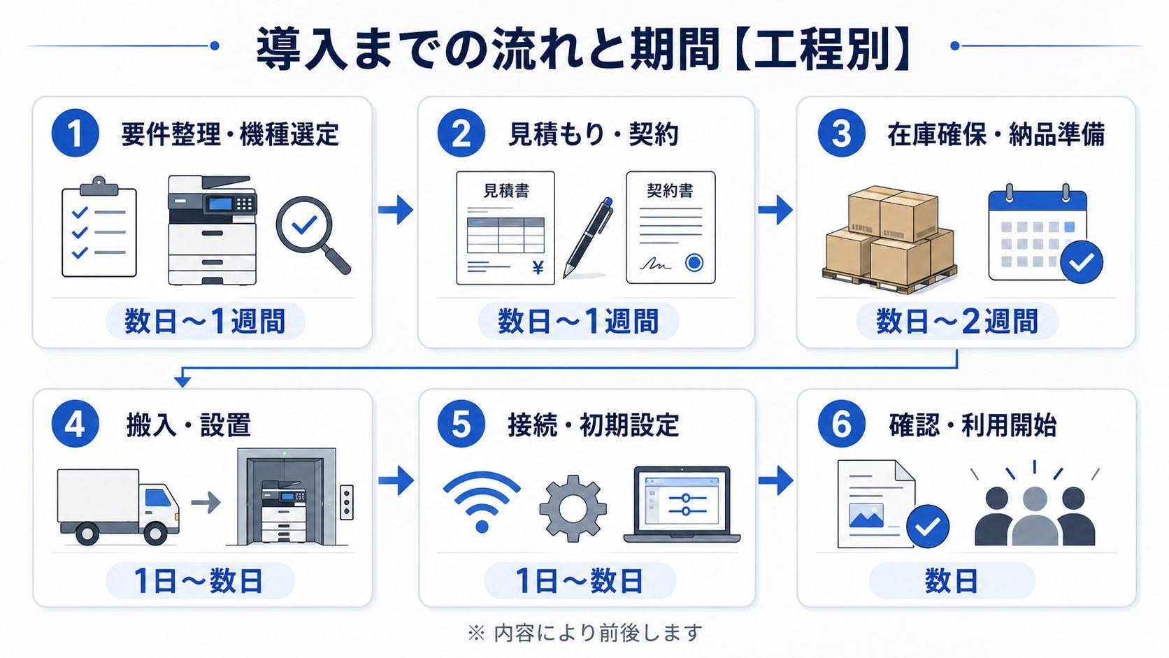 コピー機の導入までの流れと期間【工程別】