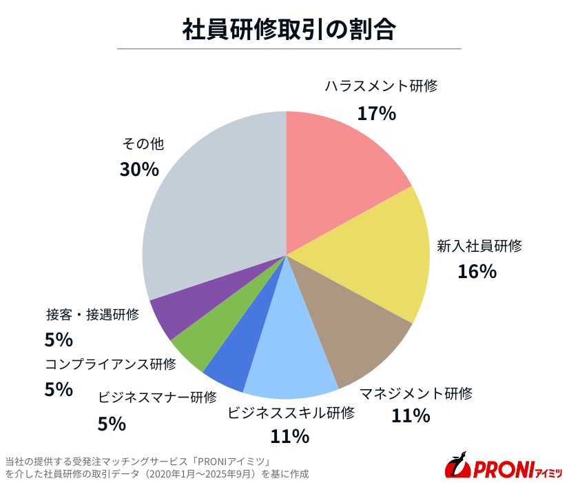 当社PRONIアイミツの社員研修取引の割合