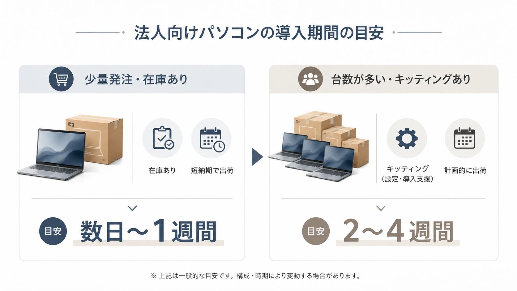 法人向けパソコンの導入期間はどれくらい？【数日〜4週間程度が目安】