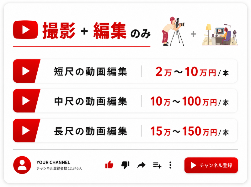撮影+編集の費用相場