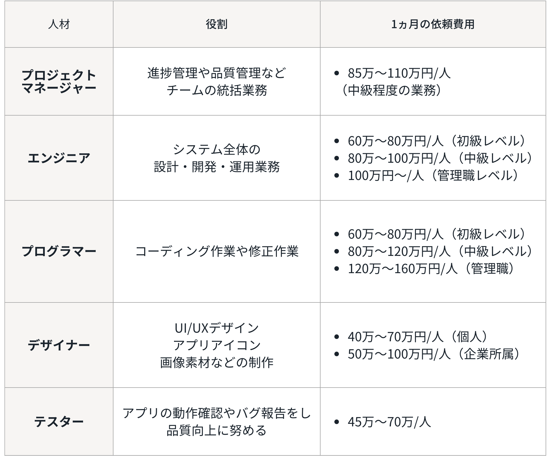 役割ごとの人件費一覧表