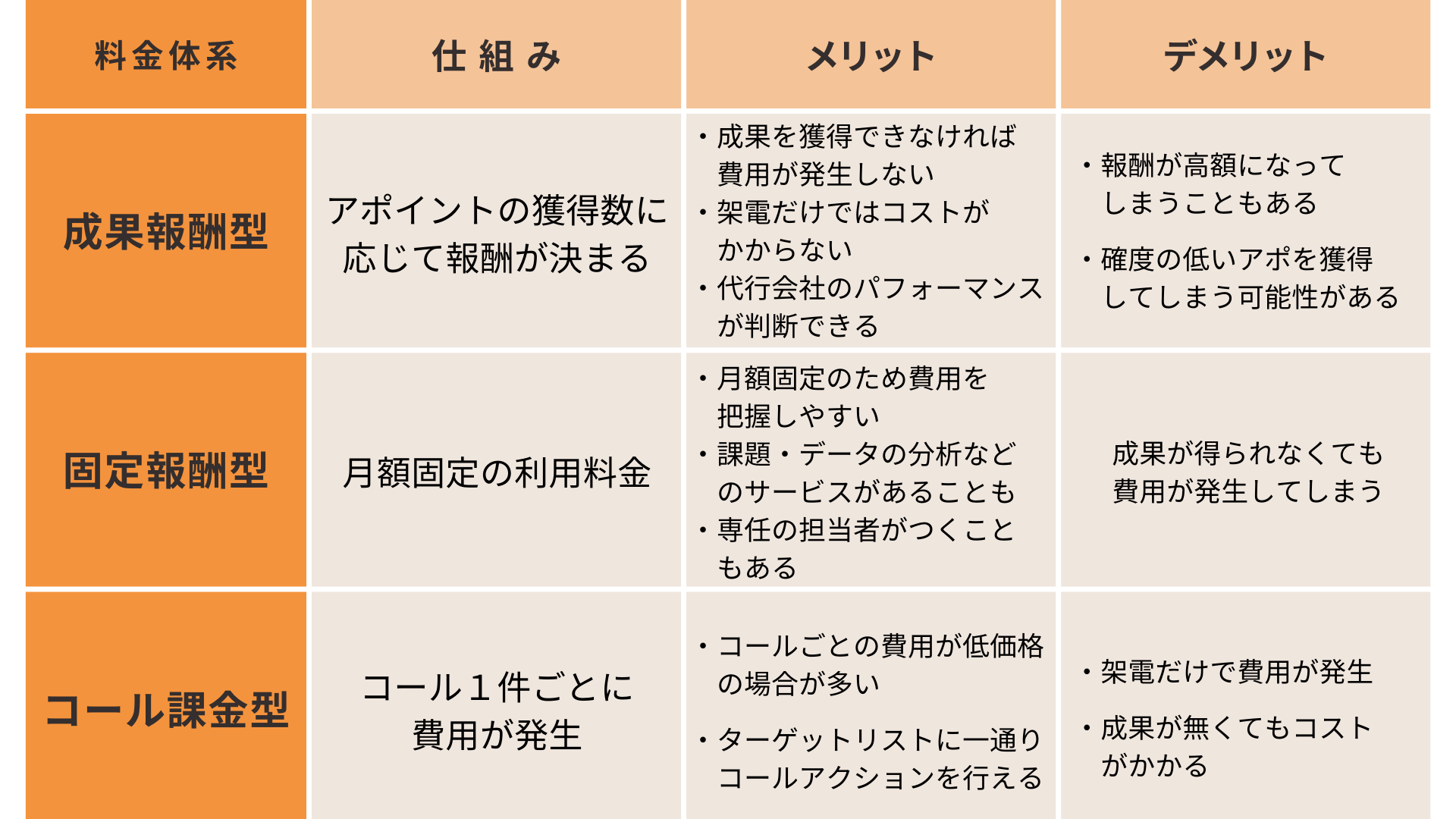 テレアポ代行の成果報酬型の特徴とその他の料金体系の違い