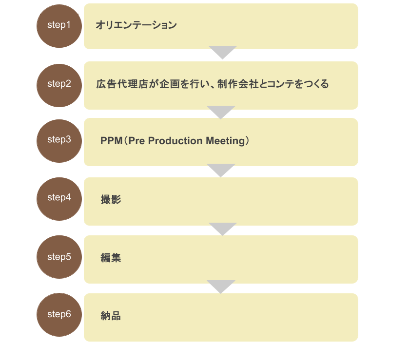 テレビCM制作の期間は3ヵ月以上