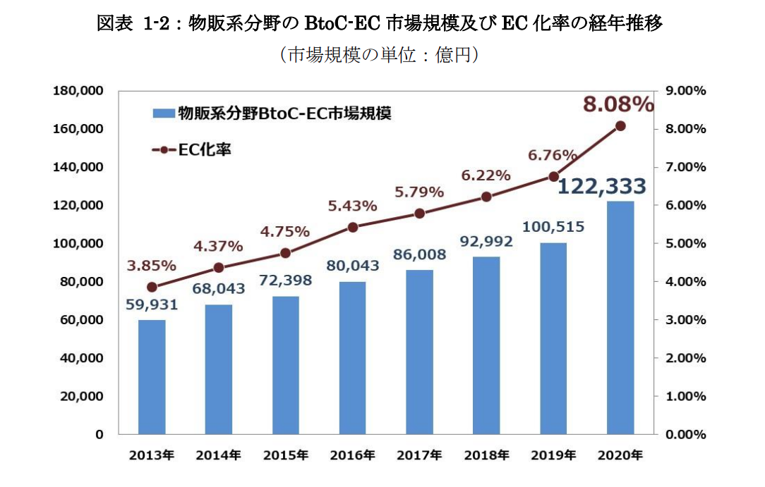 BtoCのEC市場の規模とEC化率の推移