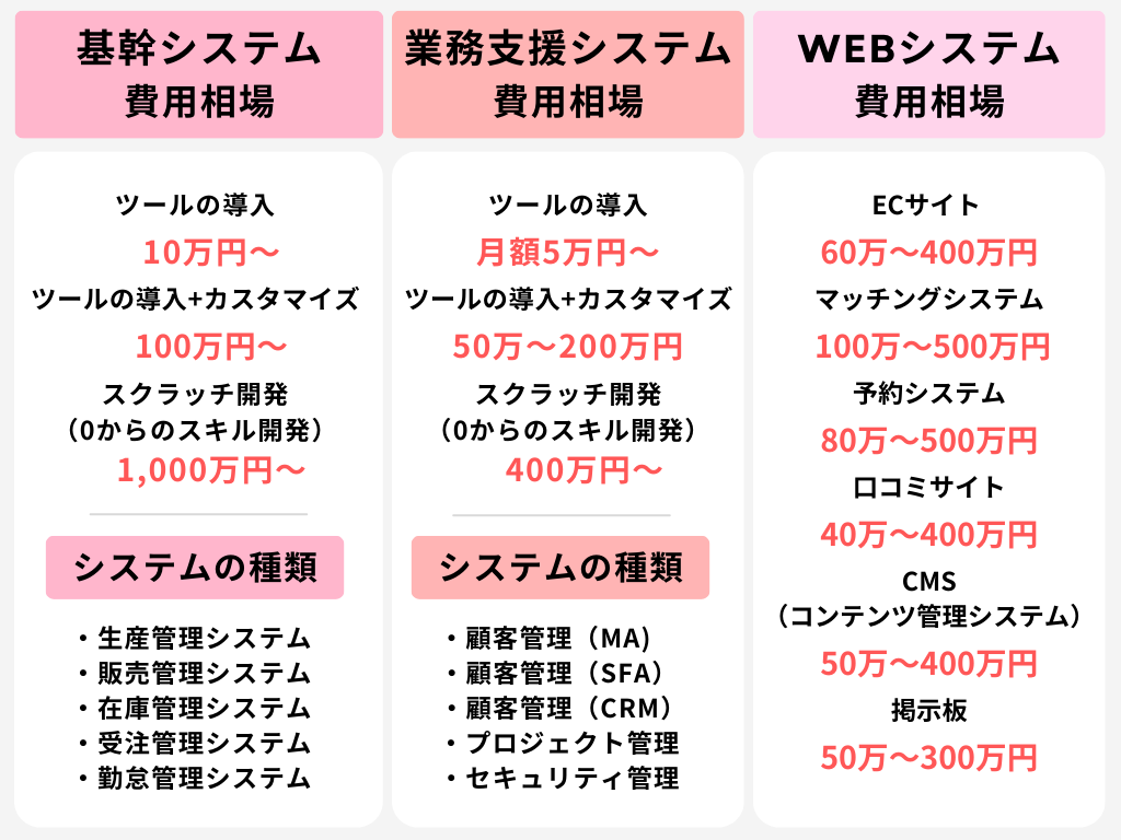 システム開発の費用や料金相場（早見表）