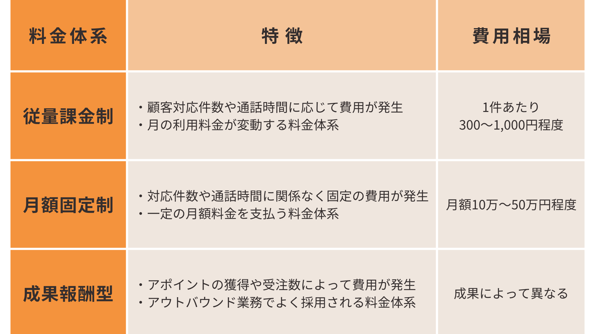 コールセンター業務の料金体系