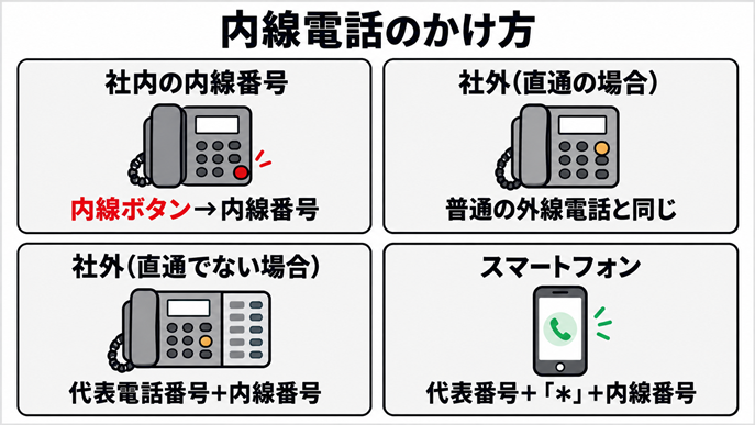 社内・社外(直通かどうか)・スマートフォンの場面ごとの内線番号のかけ方をまとめた図