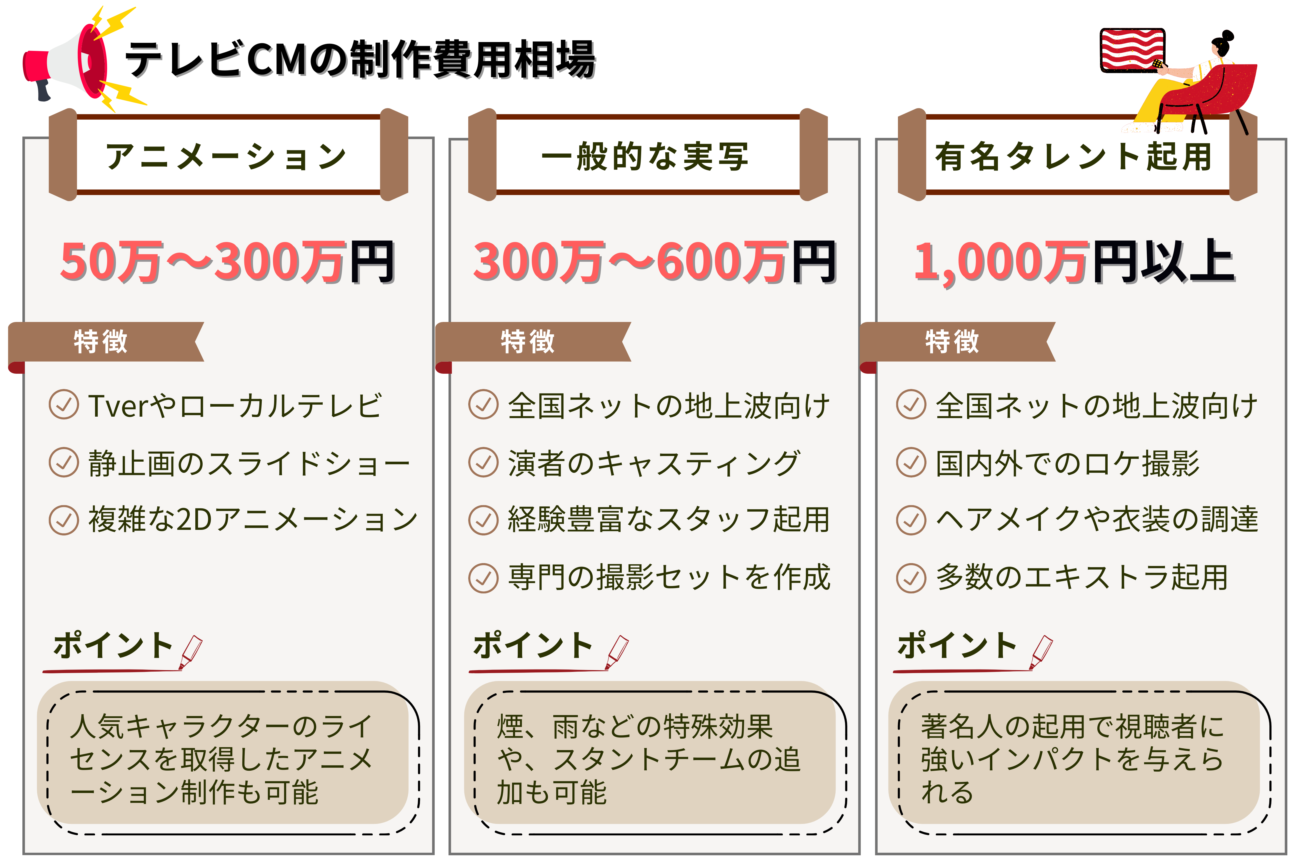 テレビCMの制作費用相場