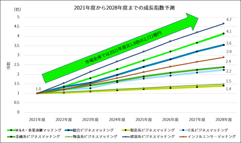 ビジネスマッチングサービスの市場規模のグラフ