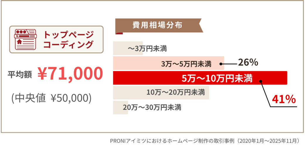 トップページのコーディング費用の図