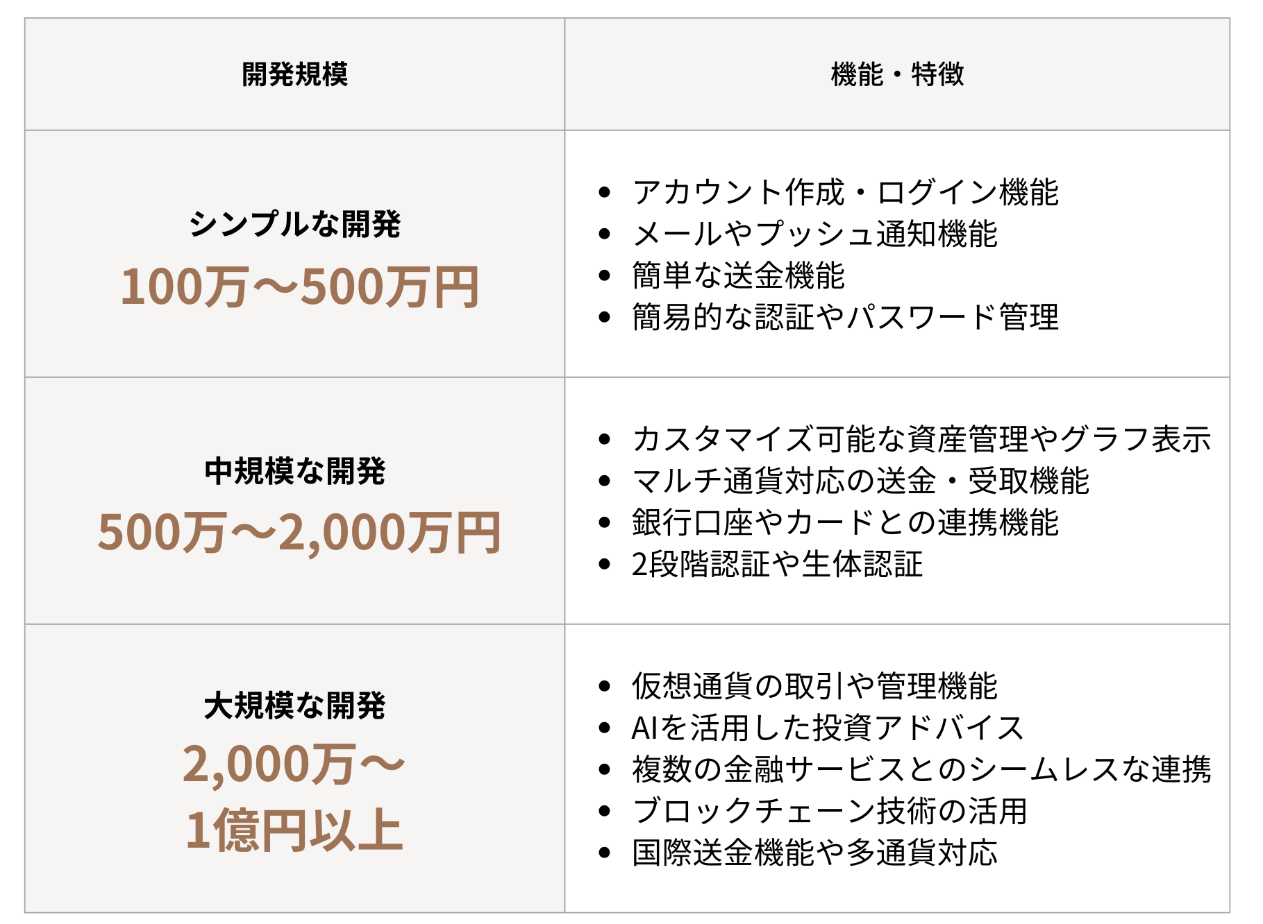 金融アプリ開発の詳細費用