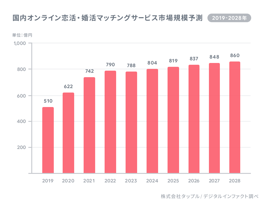 恋活・婚活マッチングサービスの市場規模のグラフ