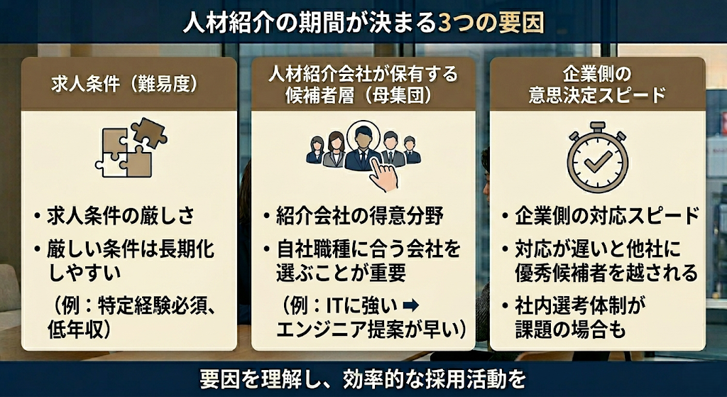 人材紹介の期間が決まる3つの要因