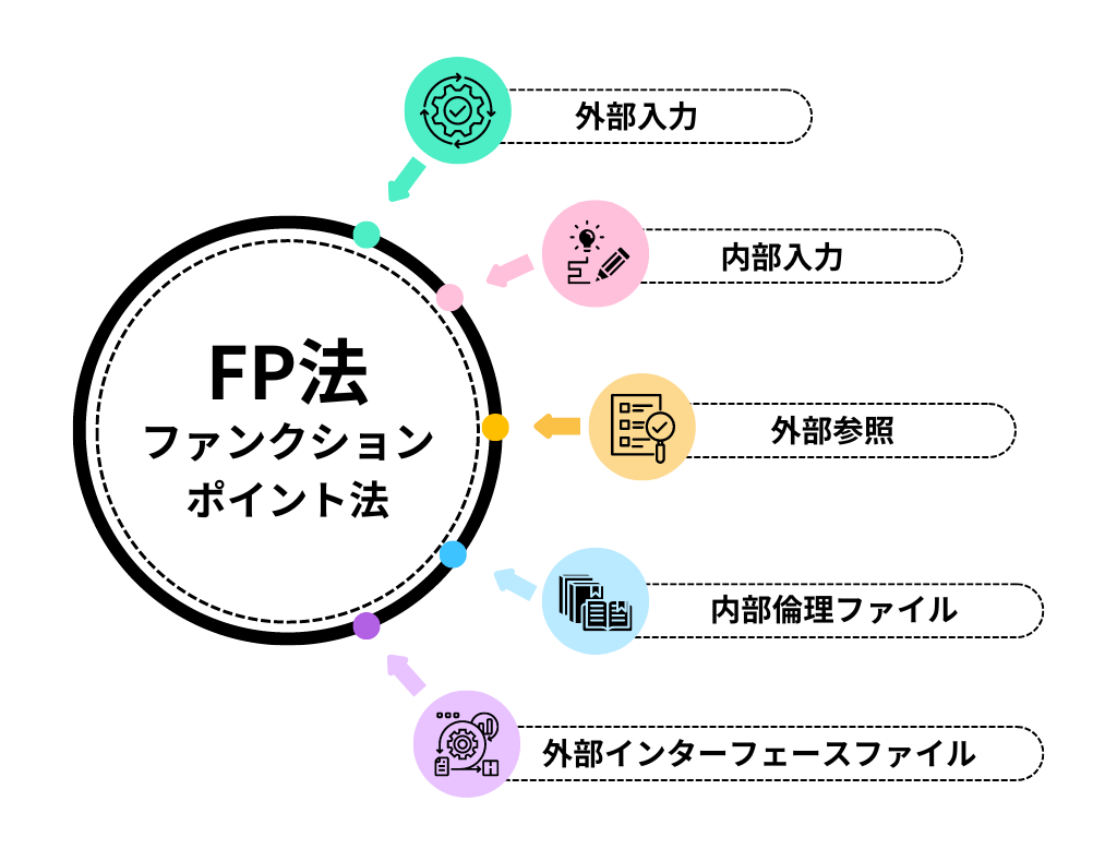 FP法とは