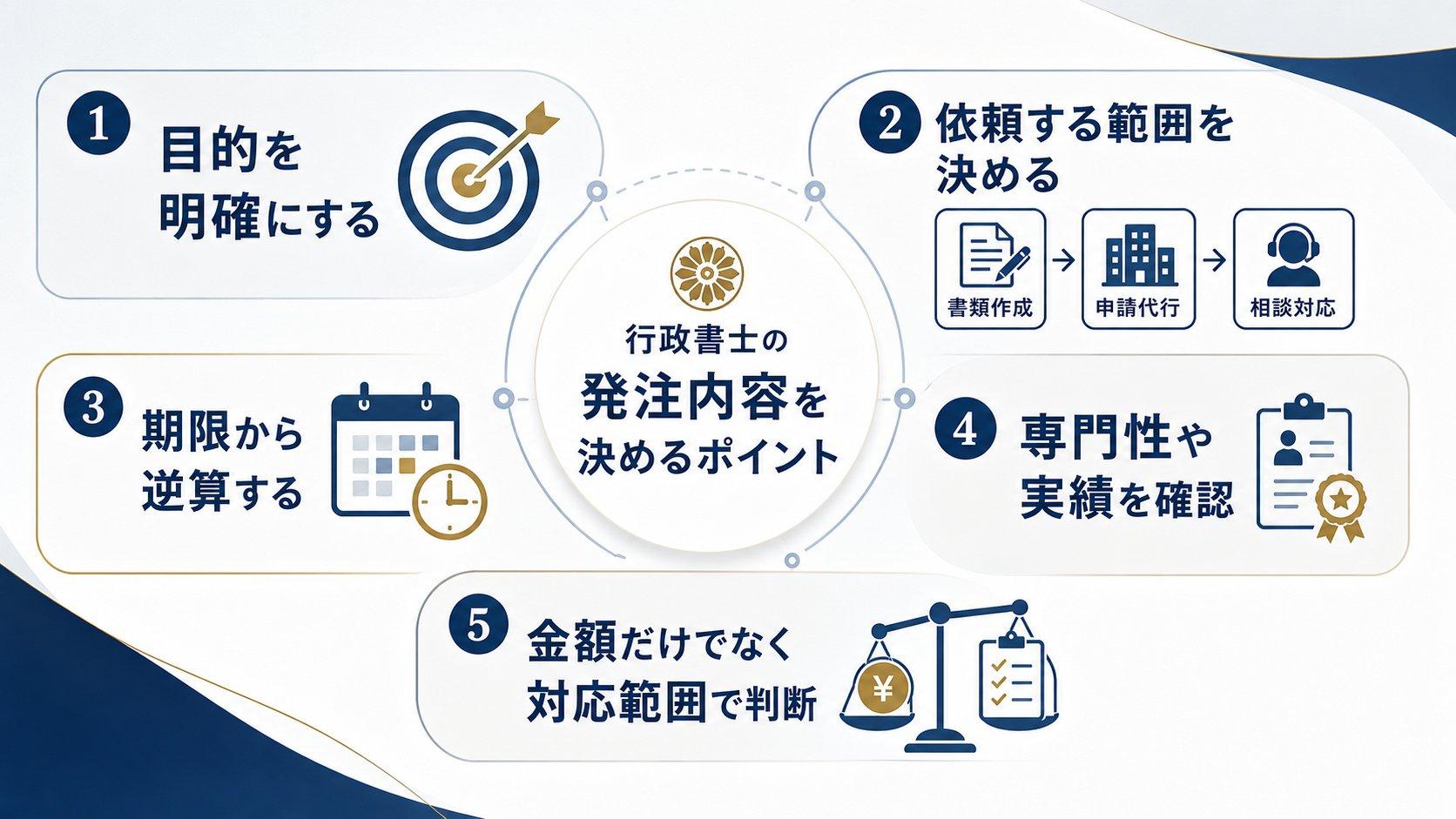 行政書士の発注内容を決めるときのポイント