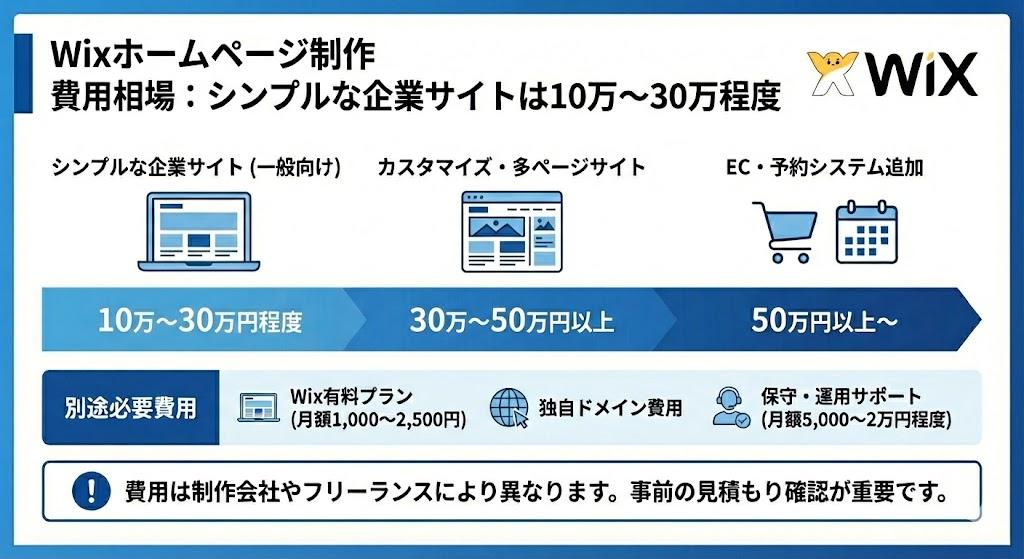 Wixホームページの制作を依頼する際の費用相場は？