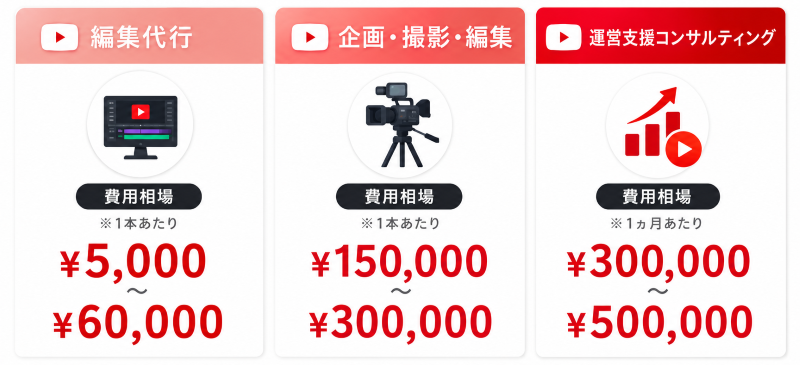 YouTube動画制作の費用相場