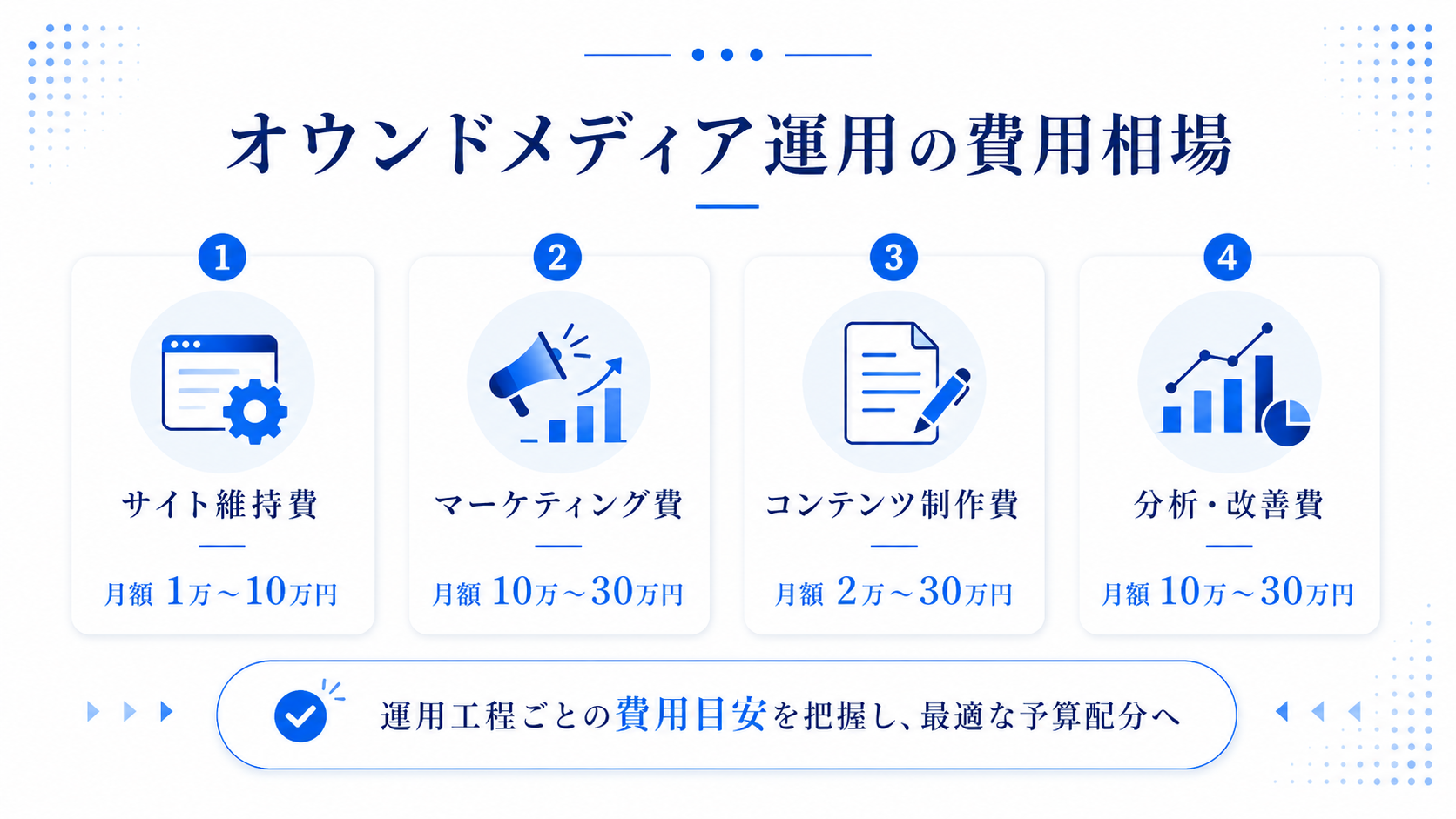 オウンドメディアの費用相場のイメージ
