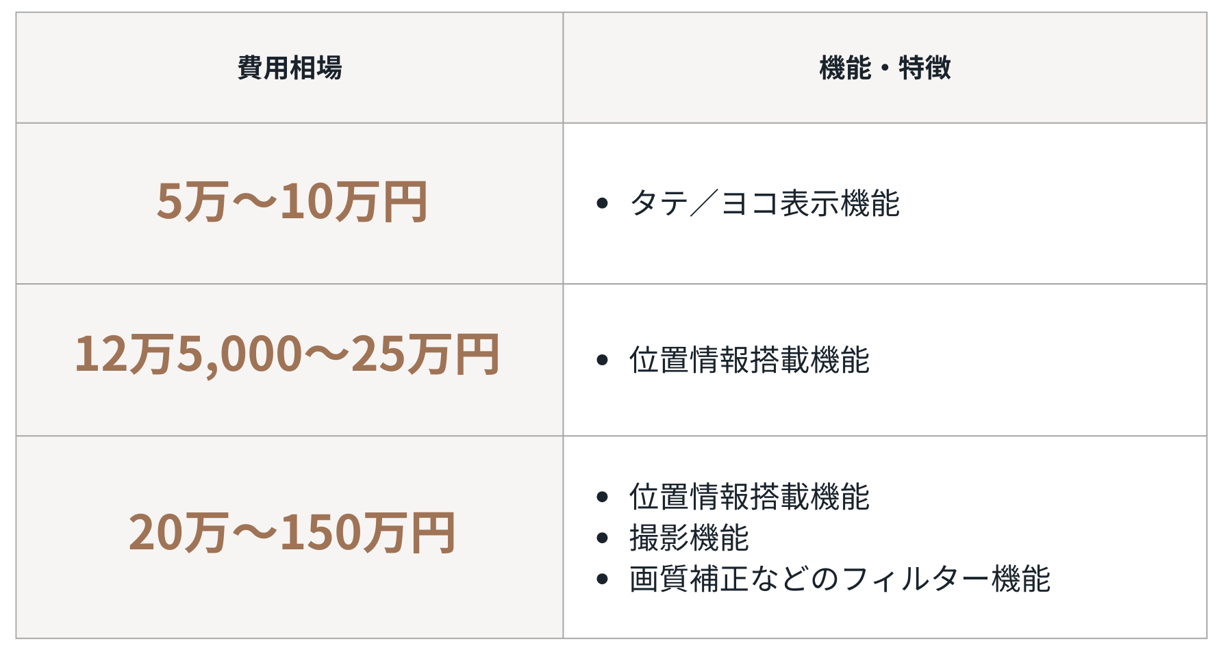 カメラアプリ開発の費用相場は200万から250万円以上
