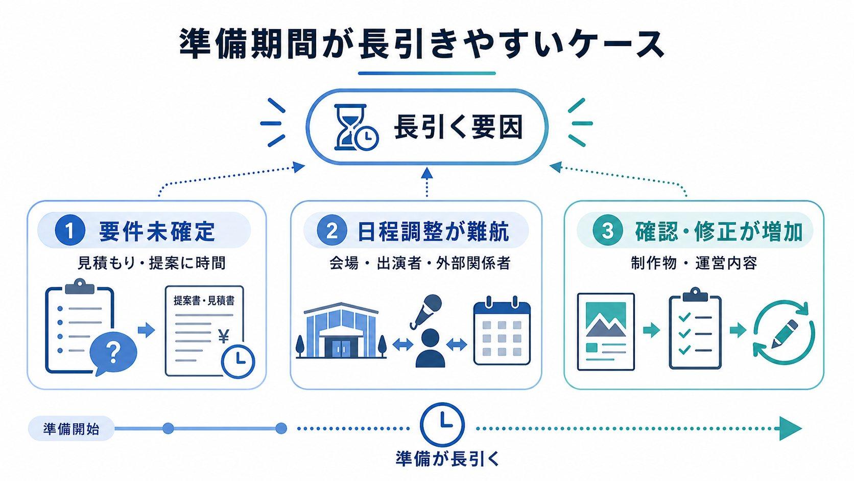イベント会社に依頼しても準備期間が長引きやすいケース