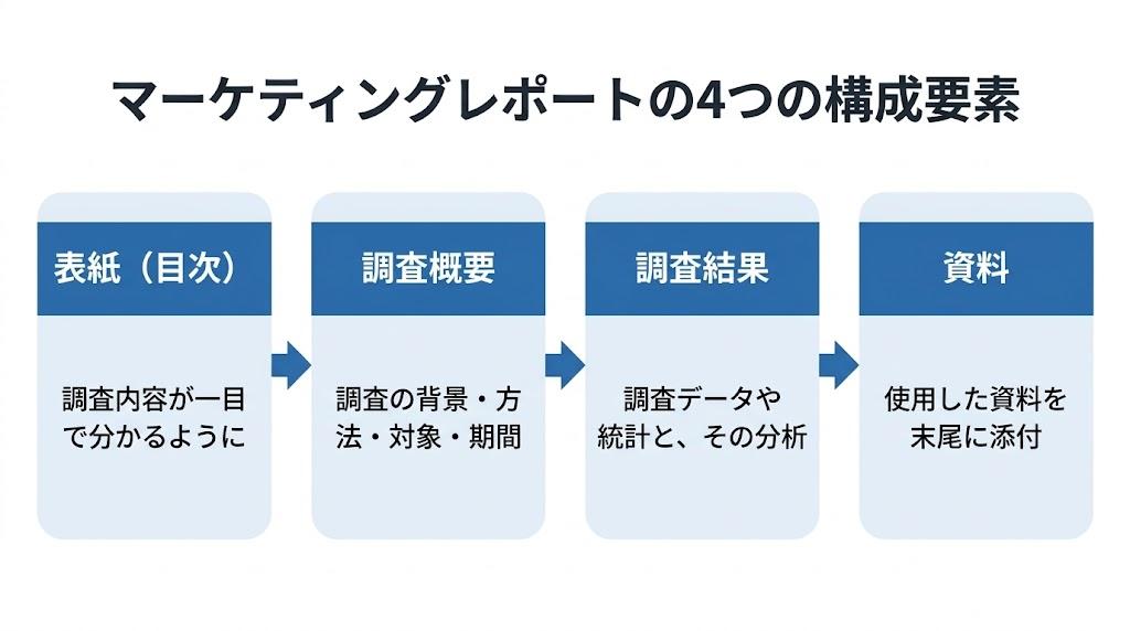 マーケティングレポートの4つの構成要素（表紙・調査概要・調査結果・資料）の並び順を示した図