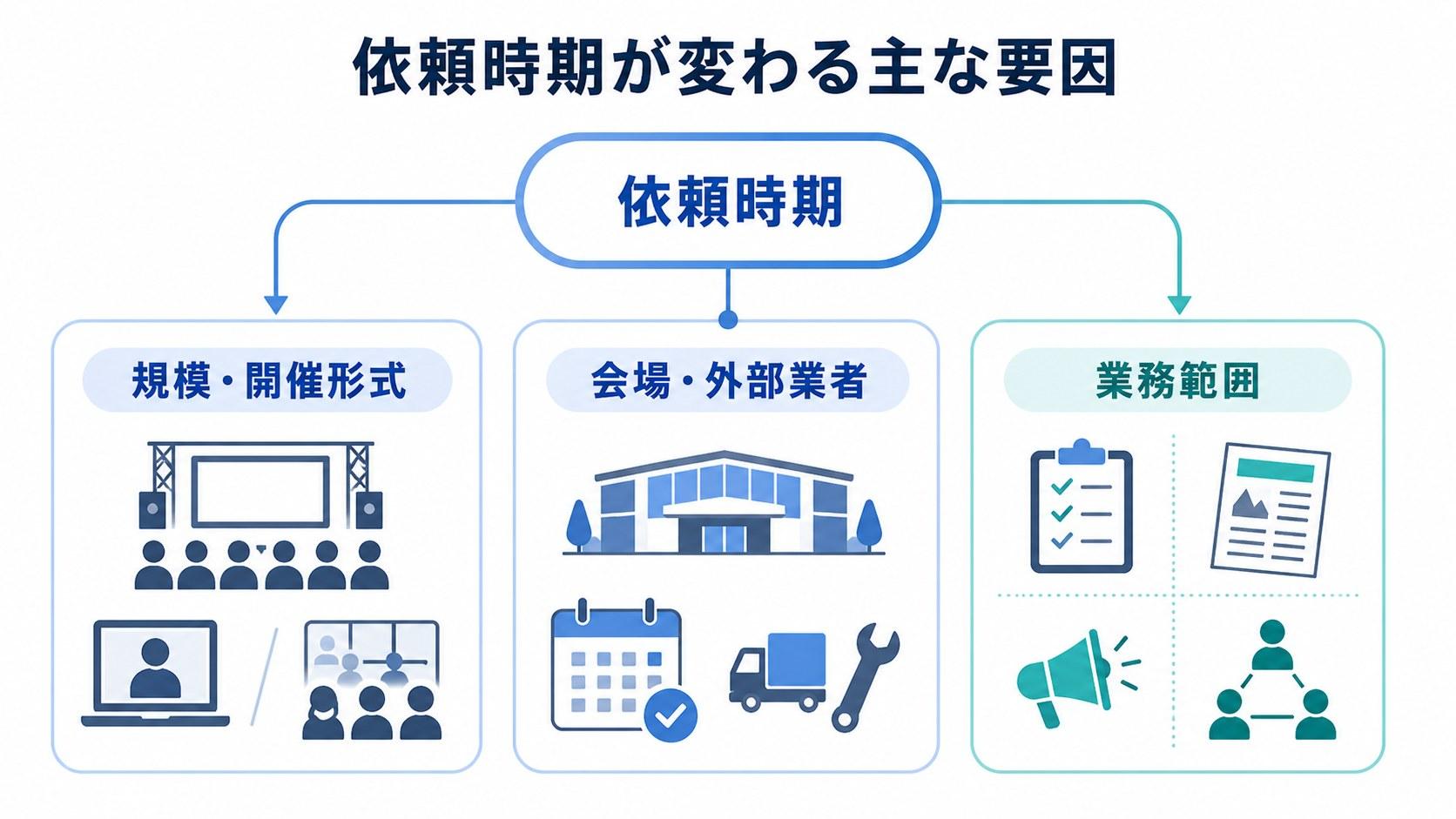 イベント会社への依頼時期が変わる主な要因
