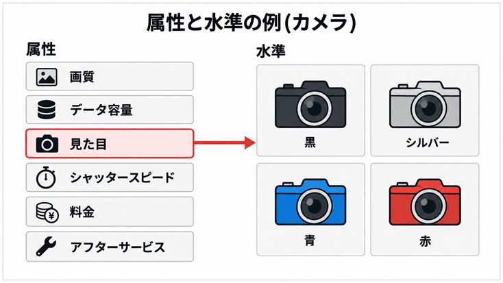 コンジョイント分析の属性と水準の例として、カメラの属性6つと「見た目」の水準4つをまとめた図