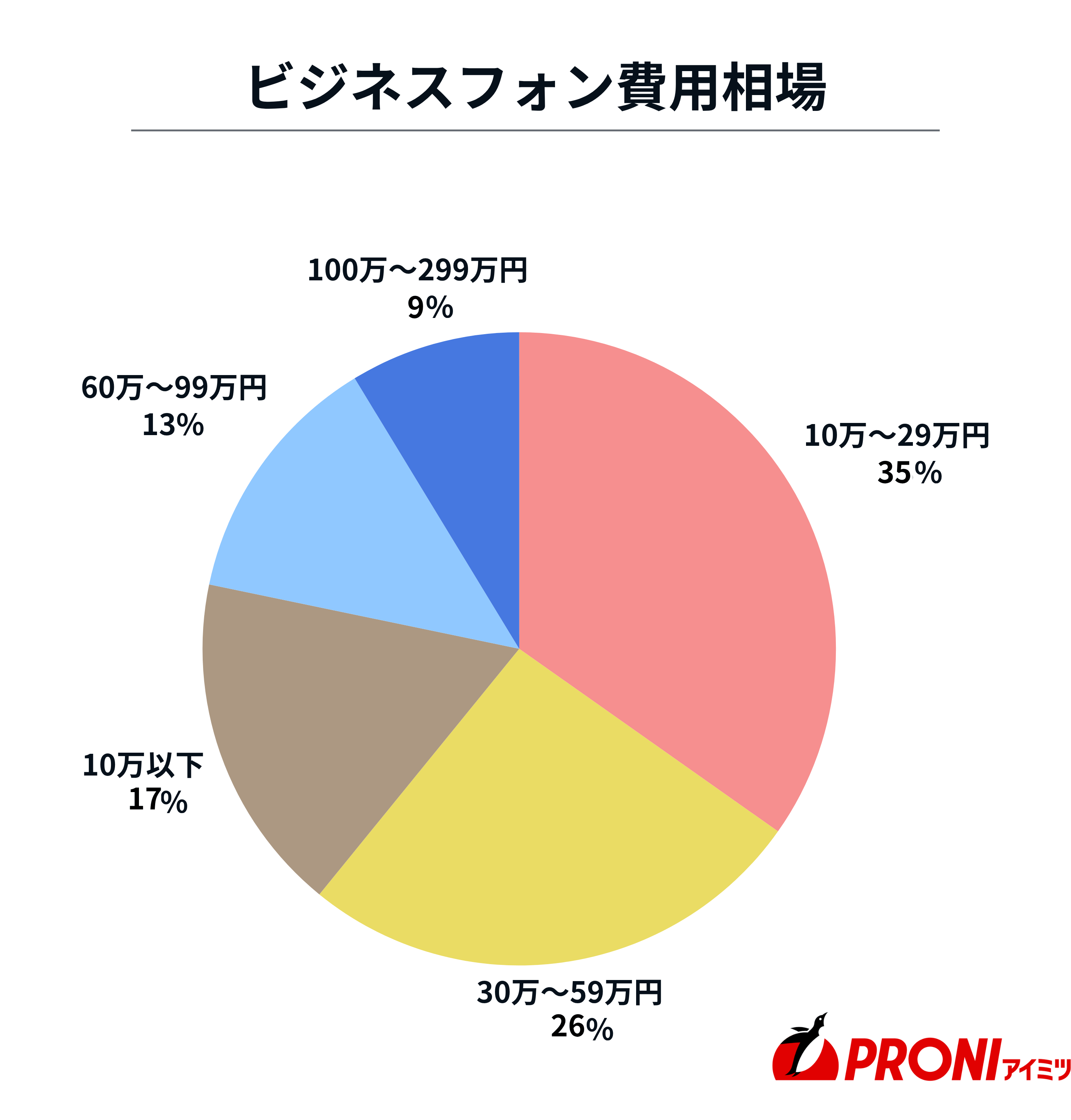 ビジネスフォン費用相場